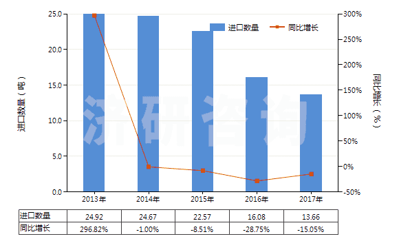 2013-2017年中國人造纖維長絲縫紉線(供零售用)(HS54012020)進(jìn)口量及增速統(tǒng)計 2013-2017年中國人造纖維長絲縫紉線(供零售用)(HS54012020)進(jìn)口量及增速統(tǒng)計